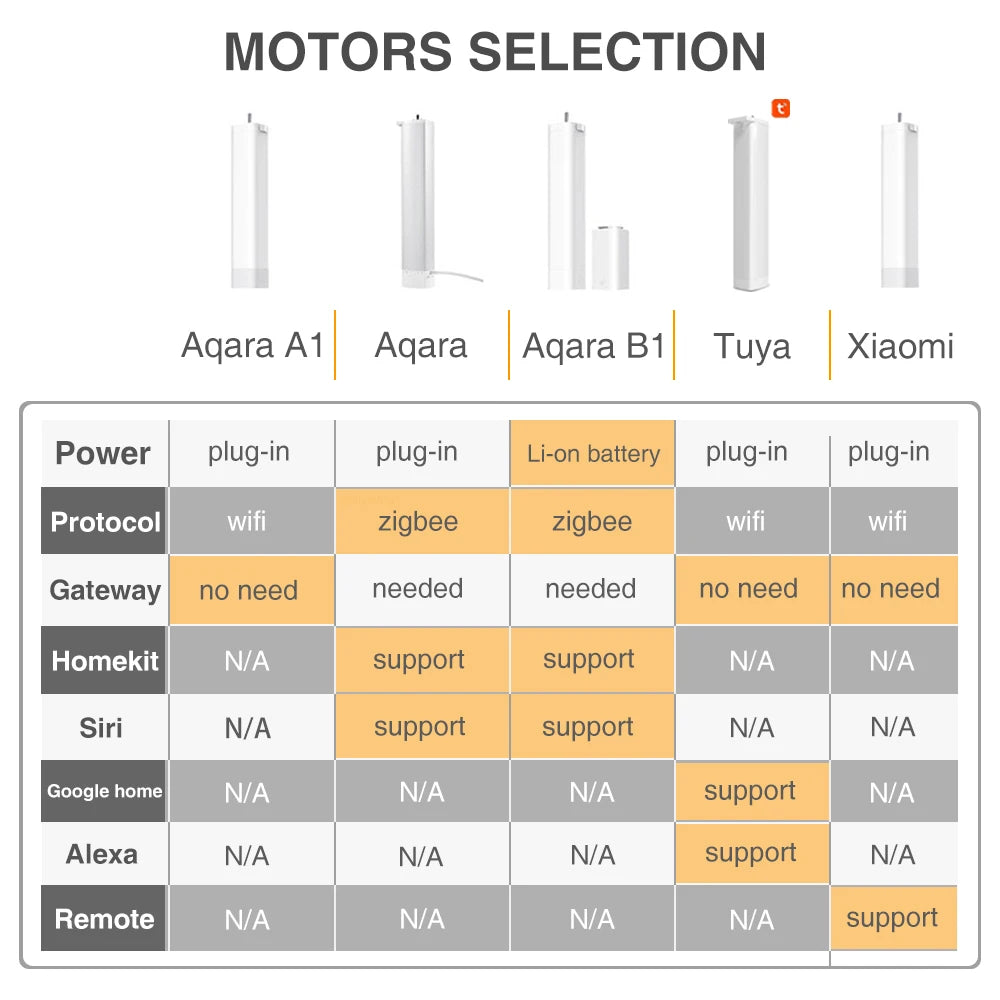 Aqara Super Silent Electric Curtains Track for Zigbee/ A1/B1/C2/C3 Tuya Wifi Curtain Motor Smart Home Curtain Rail Remote